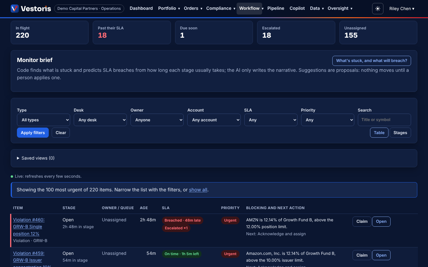 The Vestoris workflow monitor: items in flight with their stage, owner, age and SLA countdown, one escalated and one about to breach